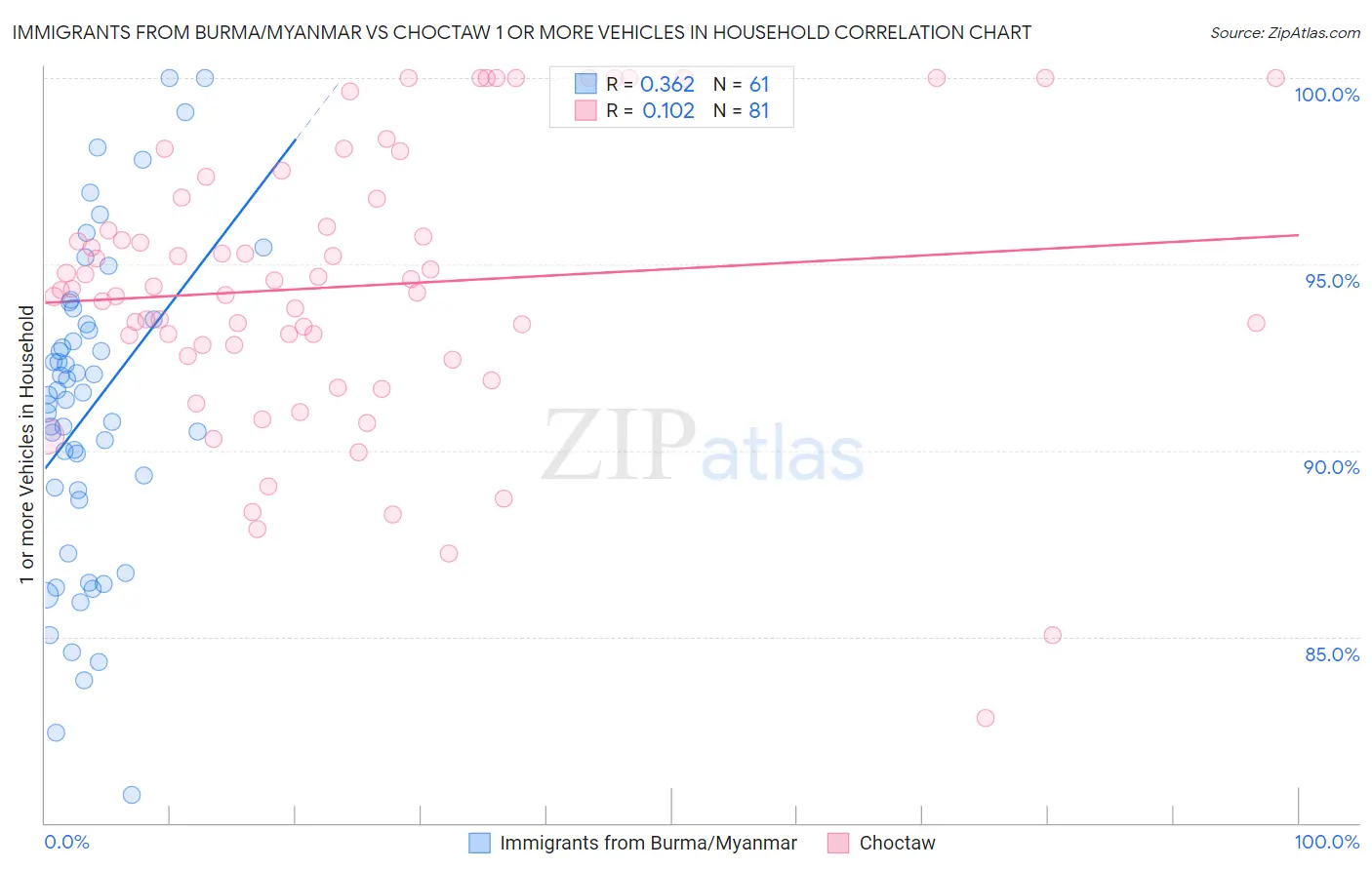 Immigrants from Burma/Myanmar vs Choctaw 1 or more Vehicles in Household