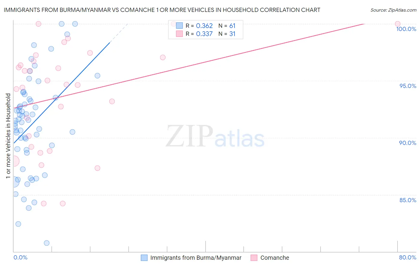 Immigrants from Burma/Myanmar vs Comanche 1 or more Vehicles in Household