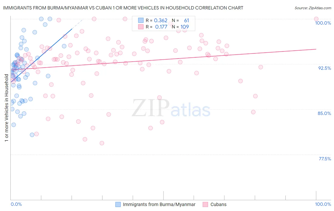 Immigrants from Burma/Myanmar vs Cuban 1 or more Vehicles in Household