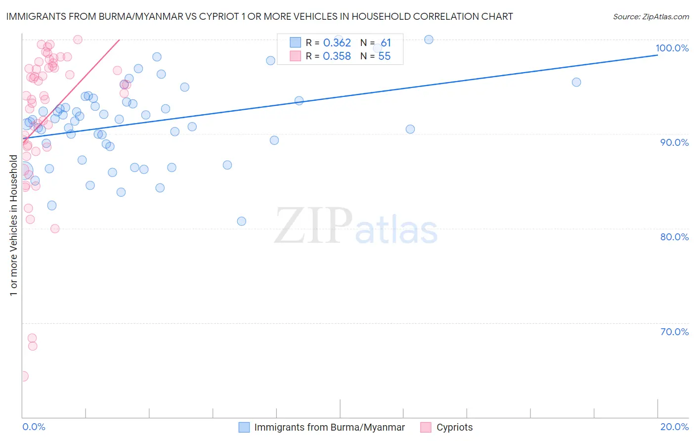 Immigrants from Burma/Myanmar vs Cypriot 1 or more Vehicles in Household