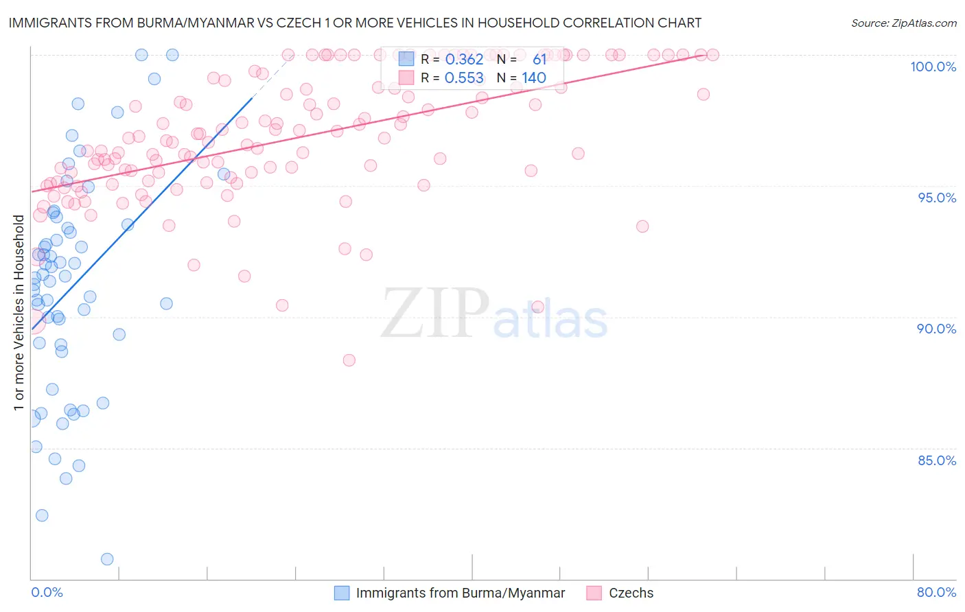 Immigrants from Burma/Myanmar vs Czech 1 or more Vehicles in Household