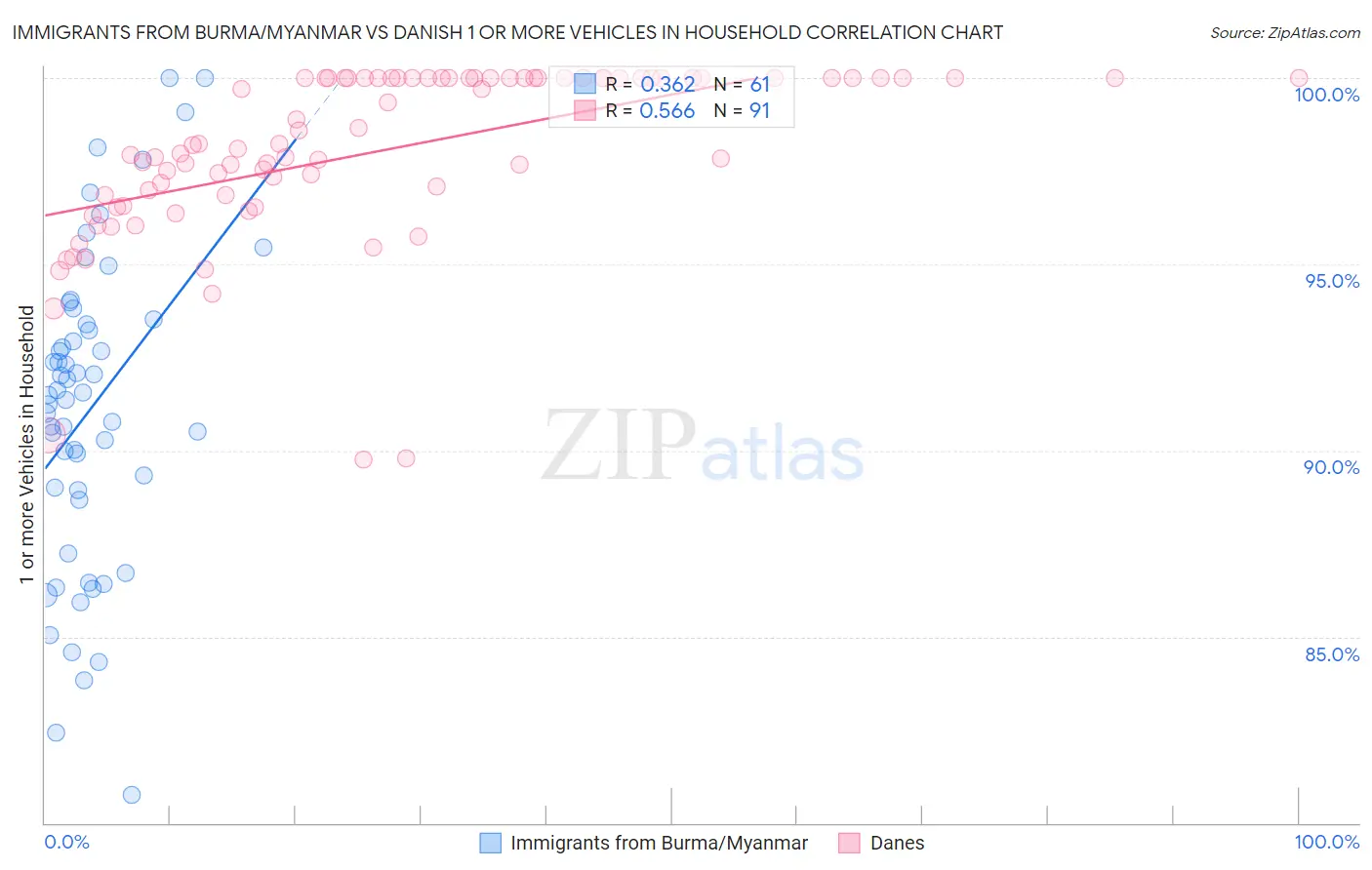 Immigrants from Burma/Myanmar vs Danish 1 or more Vehicles in Household