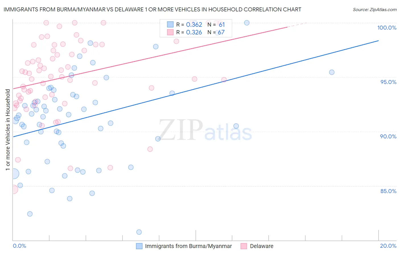 Immigrants from Burma/Myanmar vs Delaware 1 or more Vehicles in Household