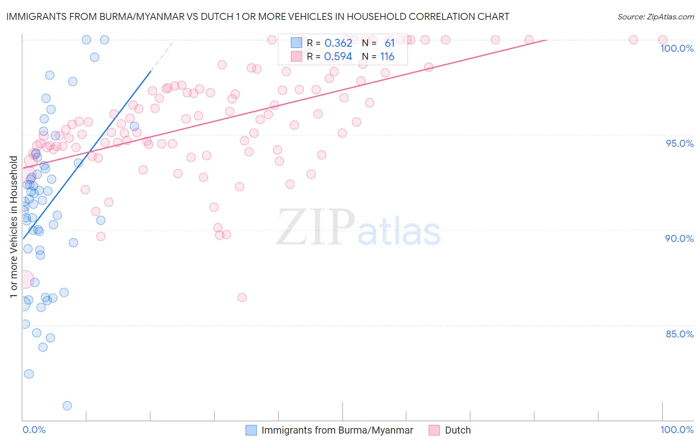 Immigrants from Burma/Myanmar vs Dutch 1 or more Vehicles in Household
