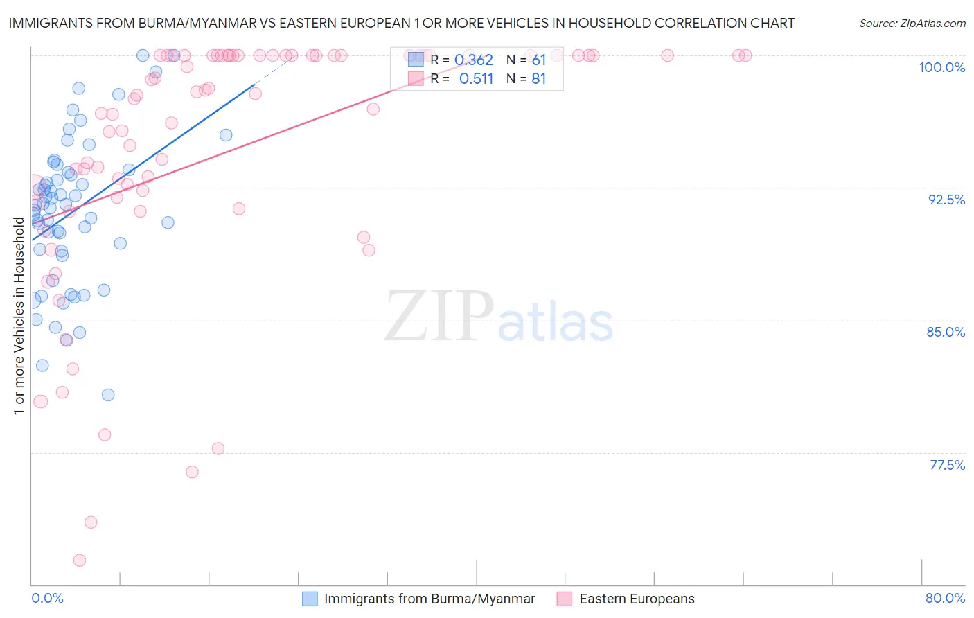 Immigrants from Burma/Myanmar vs Eastern European 1 or more Vehicles in Household