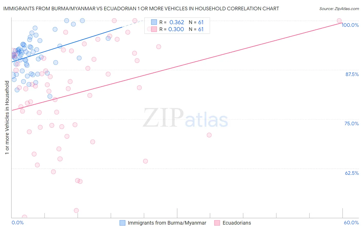 Immigrants from Burma/Myanmar vs Ecuadorian 1 or more Vehicles in Household