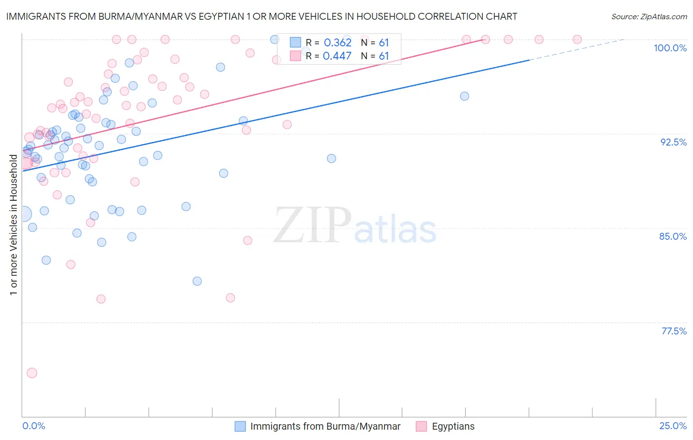 Immigrants from Burma/Myanmar vs Egyptian 1 or more Vehicles in Household