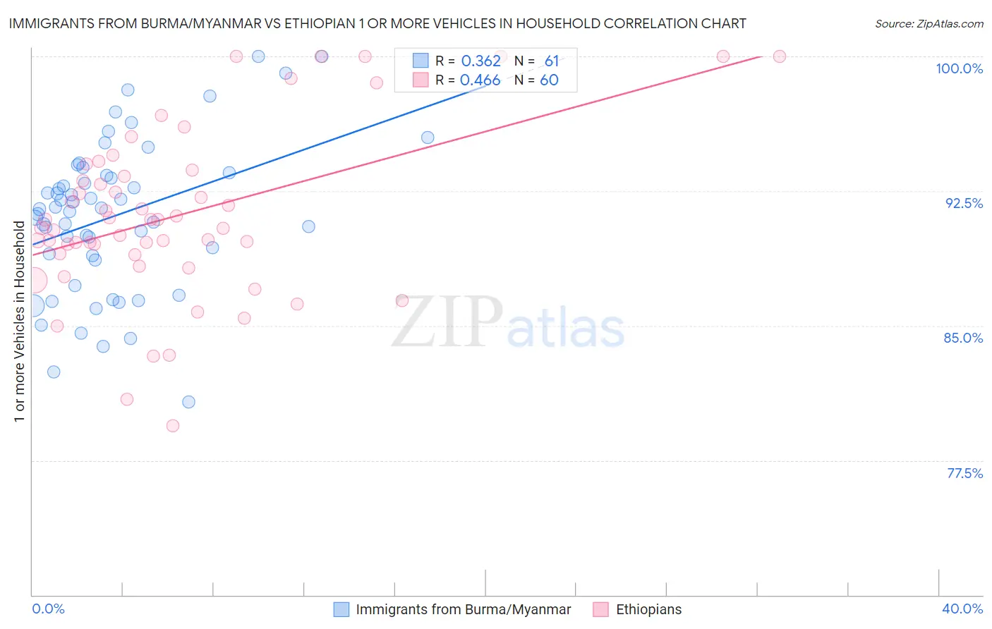 Immigrants from Burma/Myanmar vs Ethiopian 1 or more Vehicles in Household