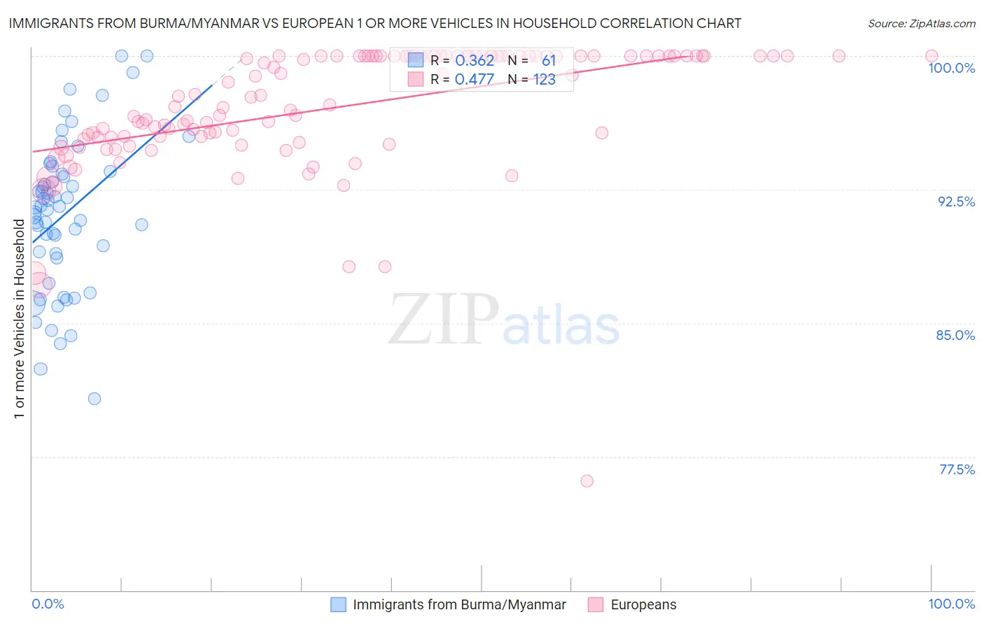 Immigrants from Burma/Myanmar vs European 1 or more Vehicles in Household