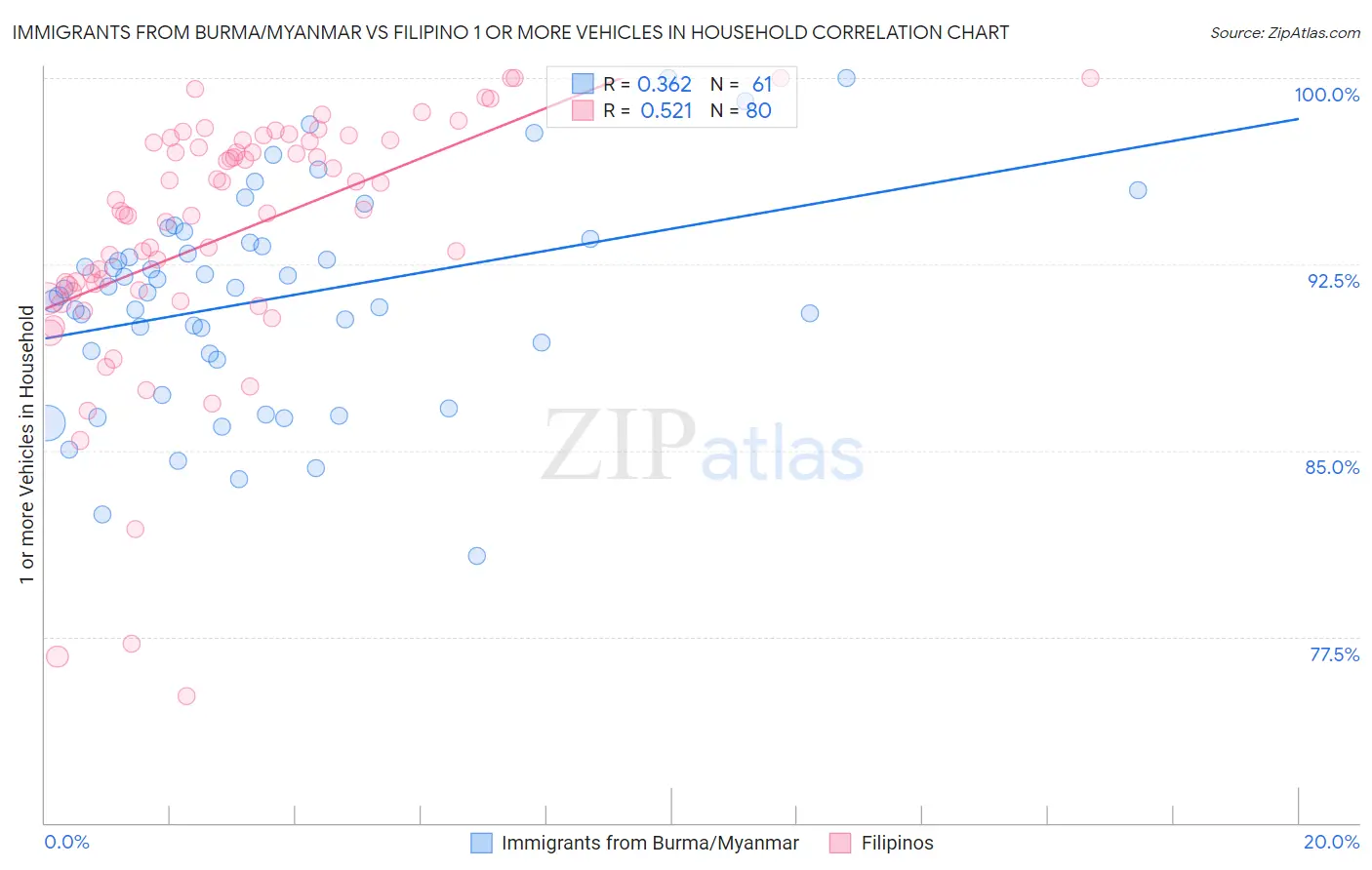 Immigrants from Burma/Myanmar vs Filipino 1 or more Vehicles in Household