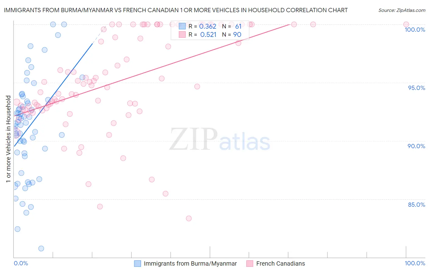 Immigrants from Burma/Myanmar vs French Canadian 1 or more Vehicles in Household