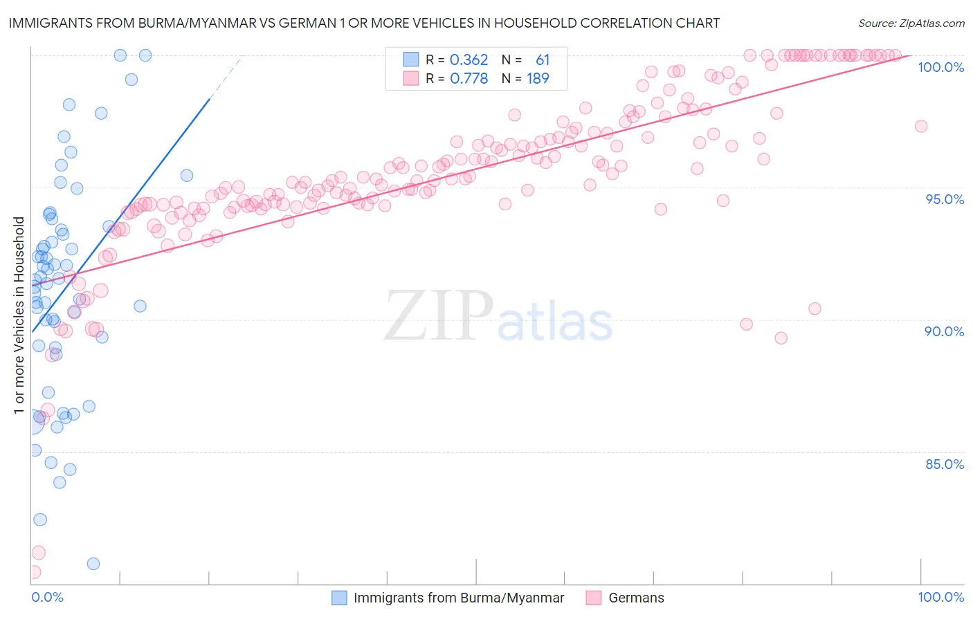 Immigrants from Burma/Myanmar vs German 1 or more Vehicles in Household