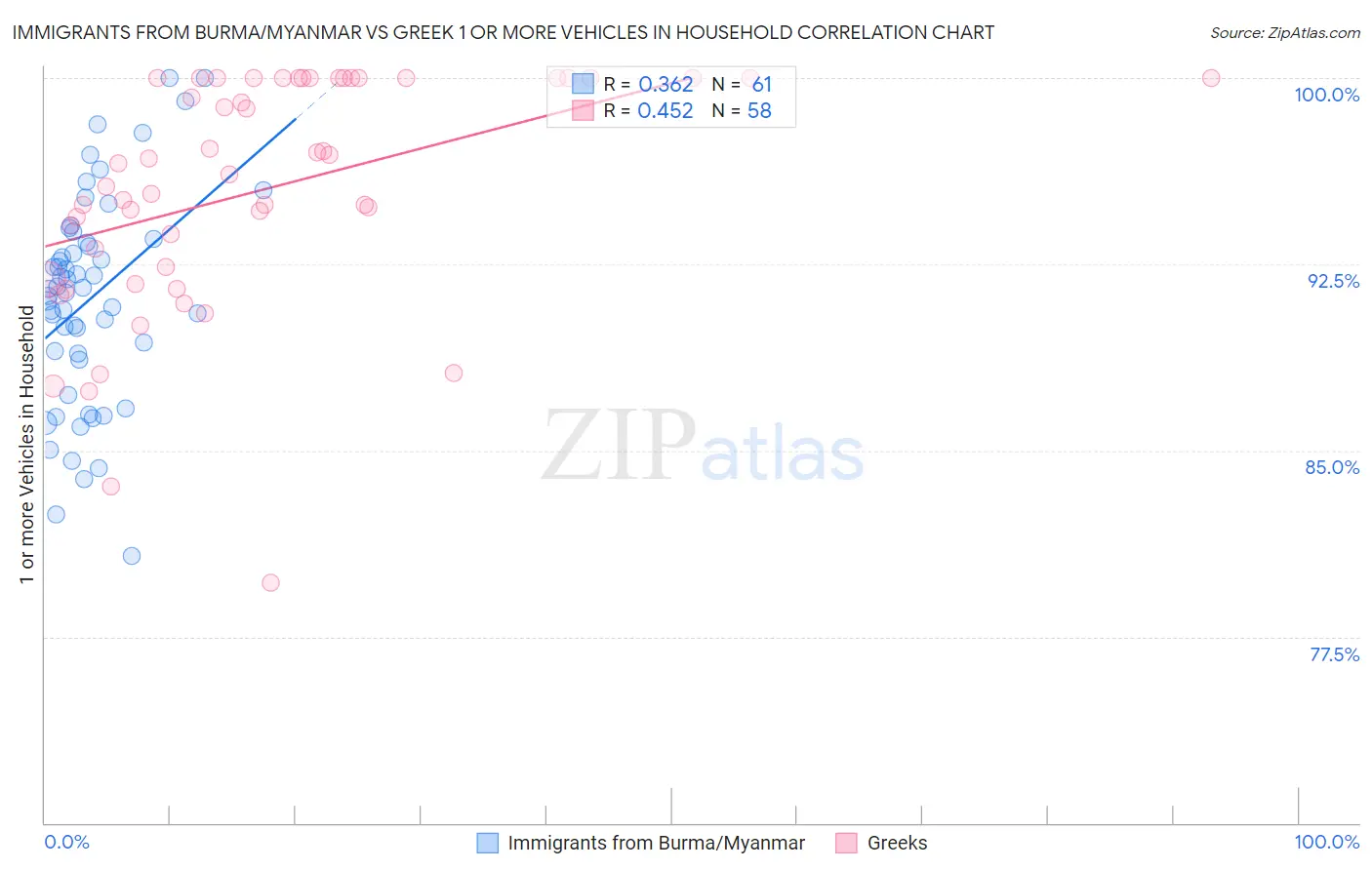 Immigrants from Burma/Myanmar vs Greek 1 or more Vehicles in Household
