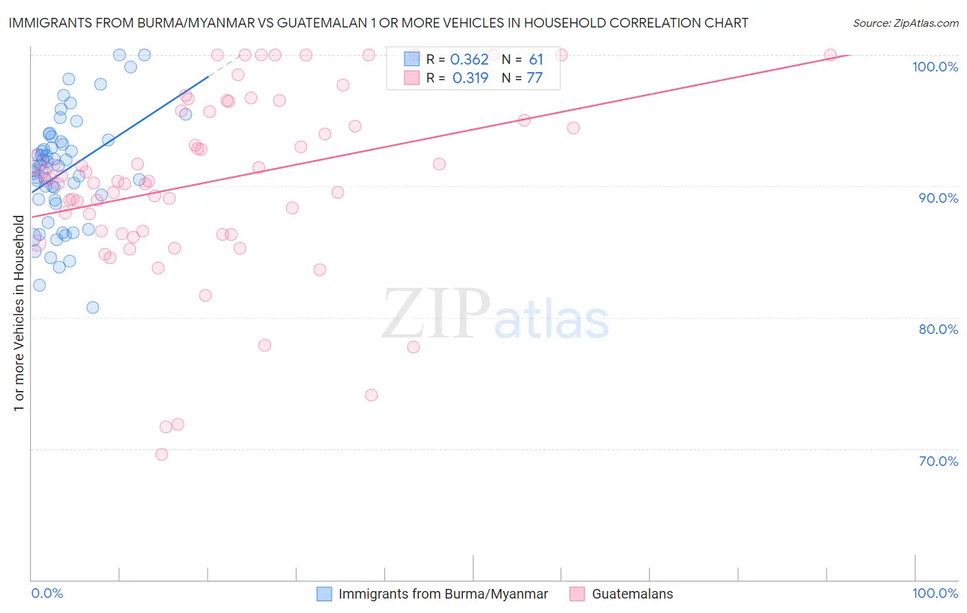 Immigrants from Burma/Myanmar vs Guatemalan 1 or more Vehicles in Household