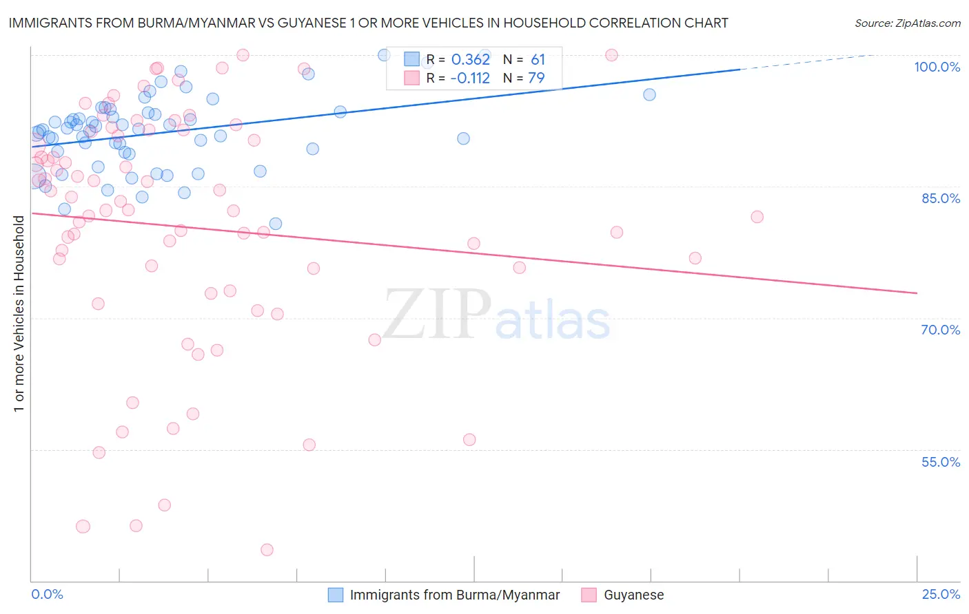 Immigrants from Burma/Myanmar vs Guyanese 1 or more Vehicles in Household