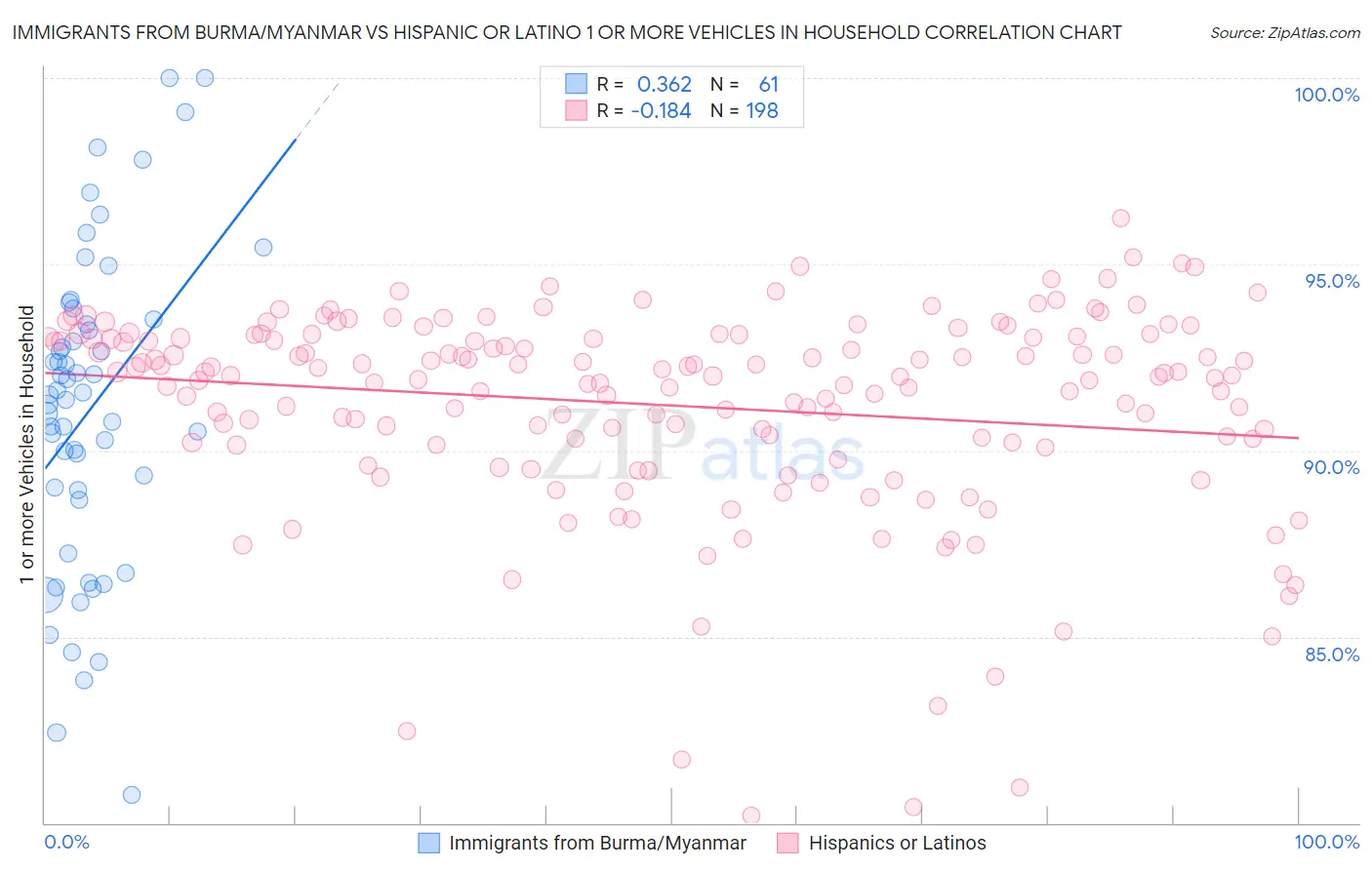 Immigrants from Burma/Myanmar vs Hispanic or Latino 1 or more Vehicles in Household