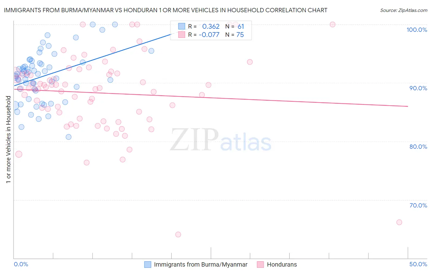 Immigrants from Burma/Myanmar vs Honduran 1 or more Vehicles in Household