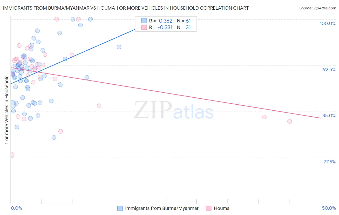 Immigrants from Burma/Myanmar vs Houma 1 or more Vehicles in Household