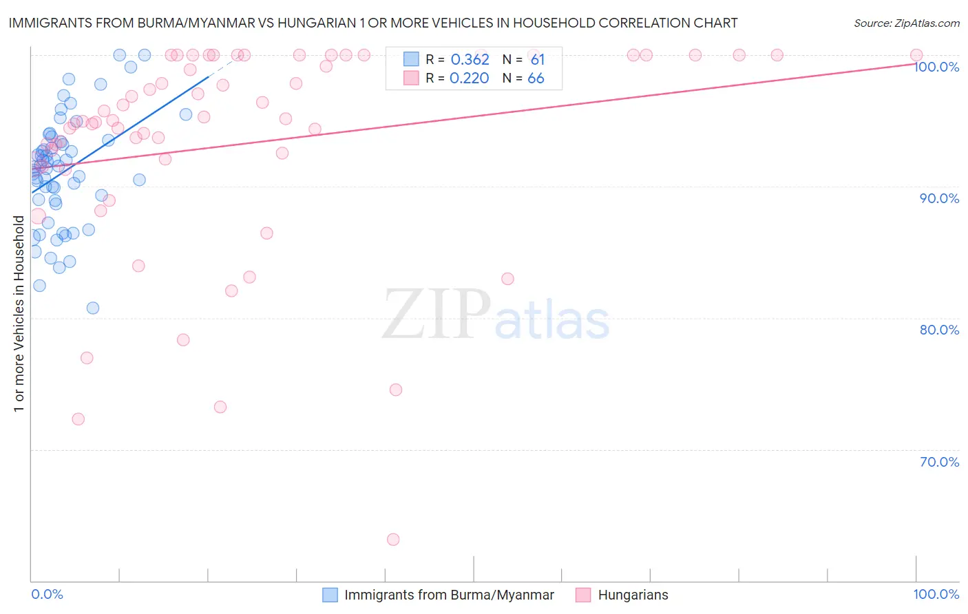 Immigrants from Burma/Myanmar vs Hungarian 1 or more Vehicles in Household