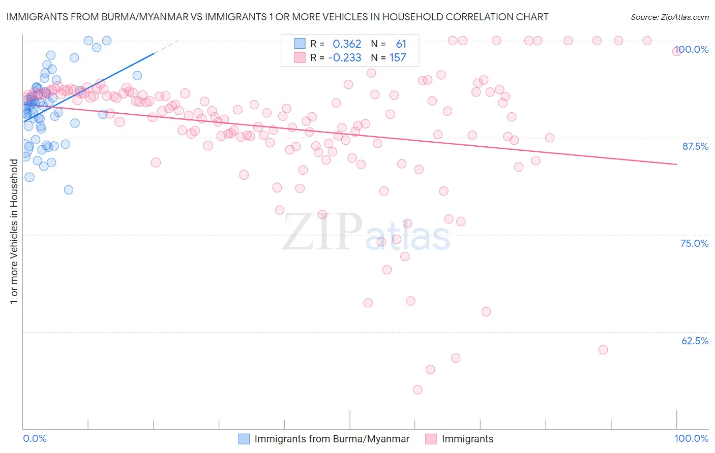 Immigrants from Burma/Myanmar vs Immigrants 1 or more Vehicles in Household