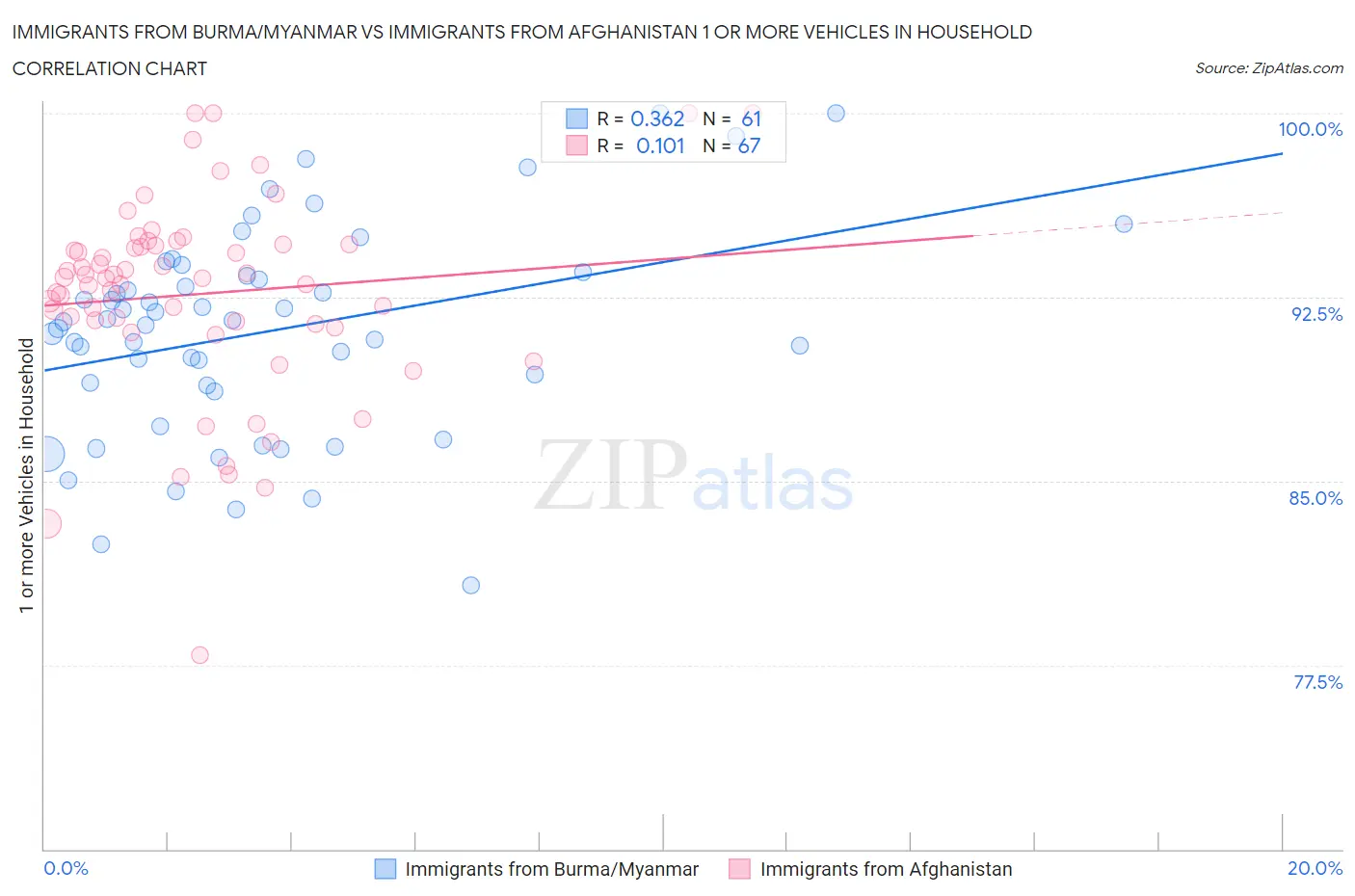 Immigrants from Burma/Myanmar vs Immigrants from Afghanistan 1 or more Vehicles in Household
