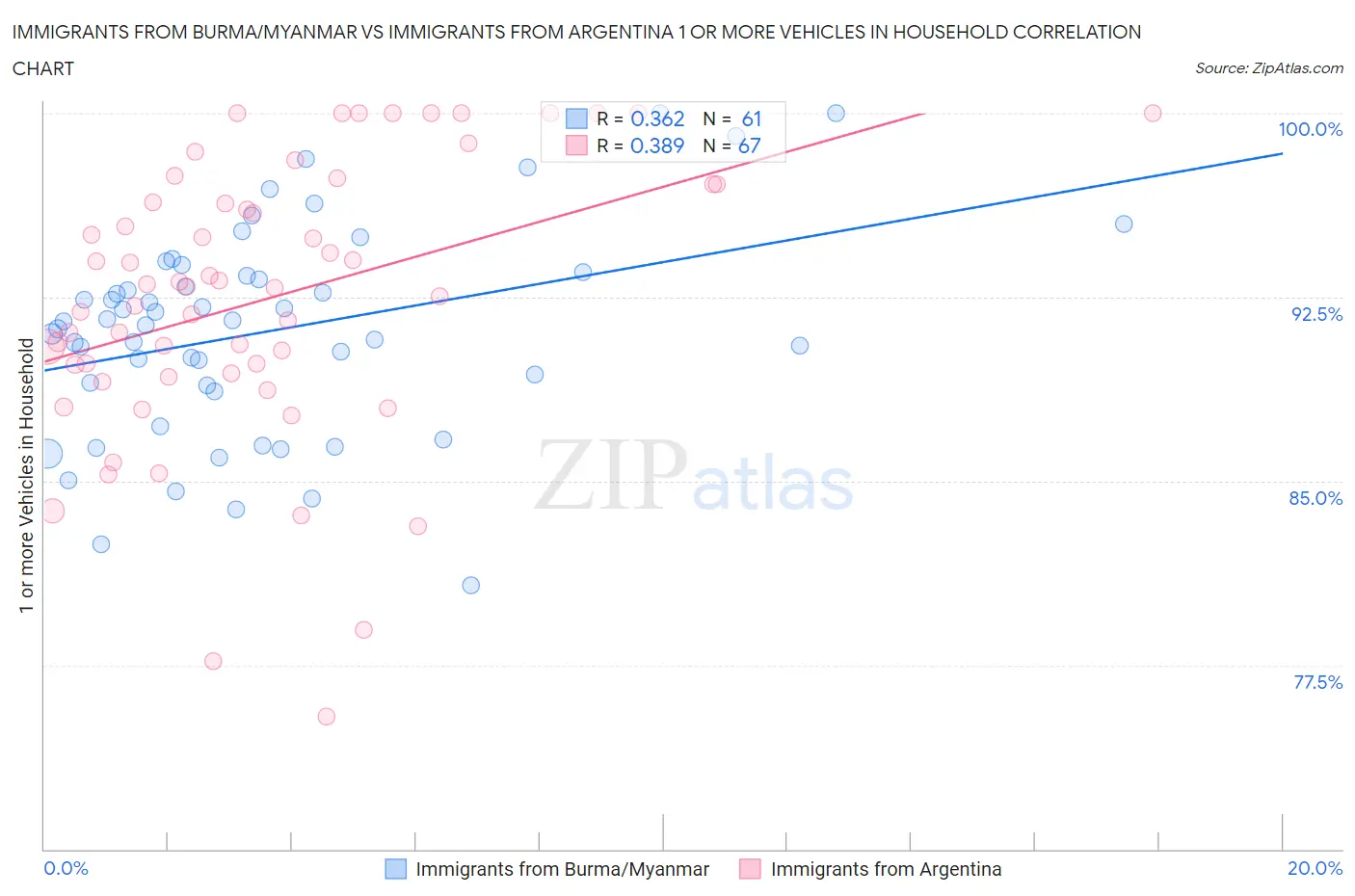 Immigrants from Burma/Myanmar vs Immigrants from Argentina 1 or more Vehicles in Household