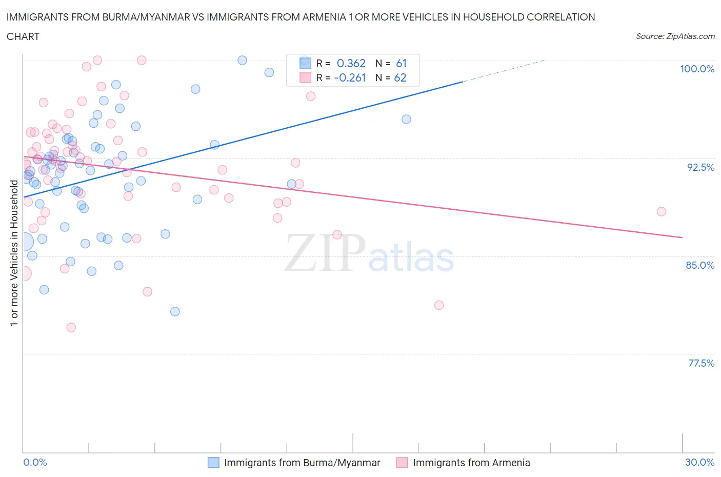 Immigrants from Burma/Myanmar vs Immigrants from Armenia 1 or more Vehicles in Household