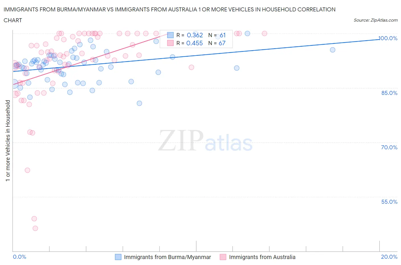 Immigrants from Burma/Myanmar vs Immigrants from Australia 1 or more Vehicles in Household