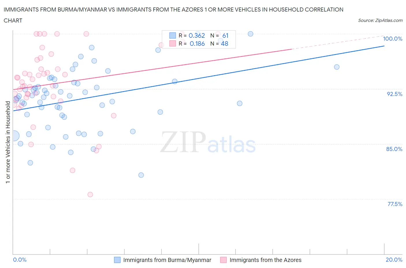 Immigrants from Burma/Myanmar vs Immigrants from the Azores 1 or more Vehicles in Household