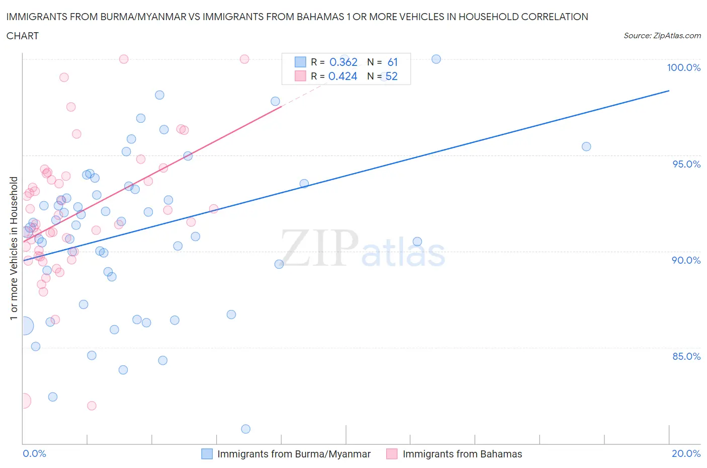 Immigrants from Burma/Myanmar vs Immigrants from Bahamas 1 or more Vehicles in Household
