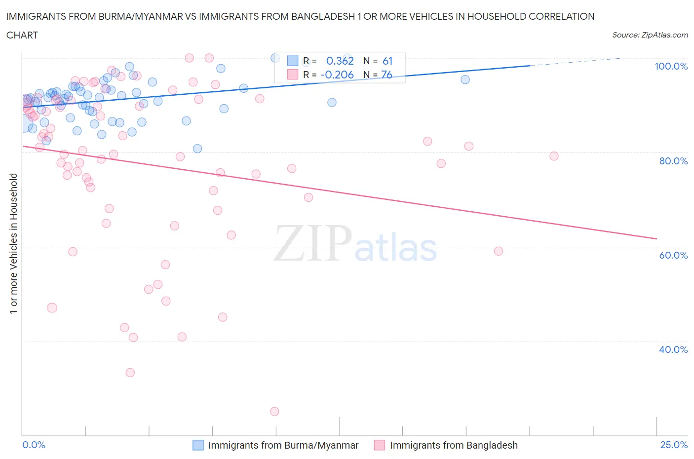 Immigrants from Burma/Myanmar vs Immigrants from Bangladesh 1 or more Vehicles in Household