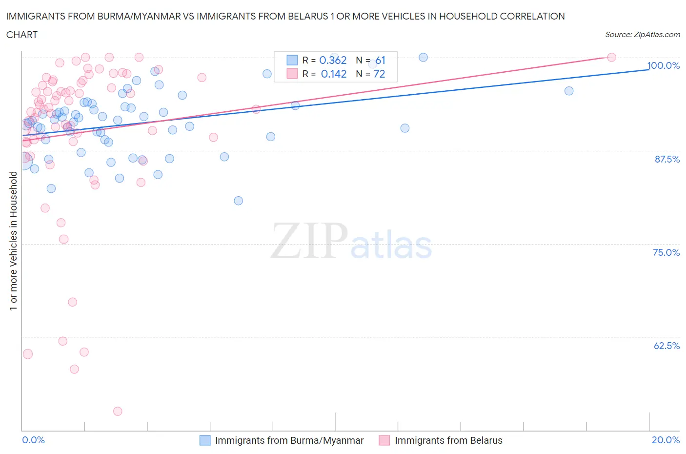 Immigrants from Burma/Myanmar vs Immigrants from Belarus 1 or more Vehicles in Household