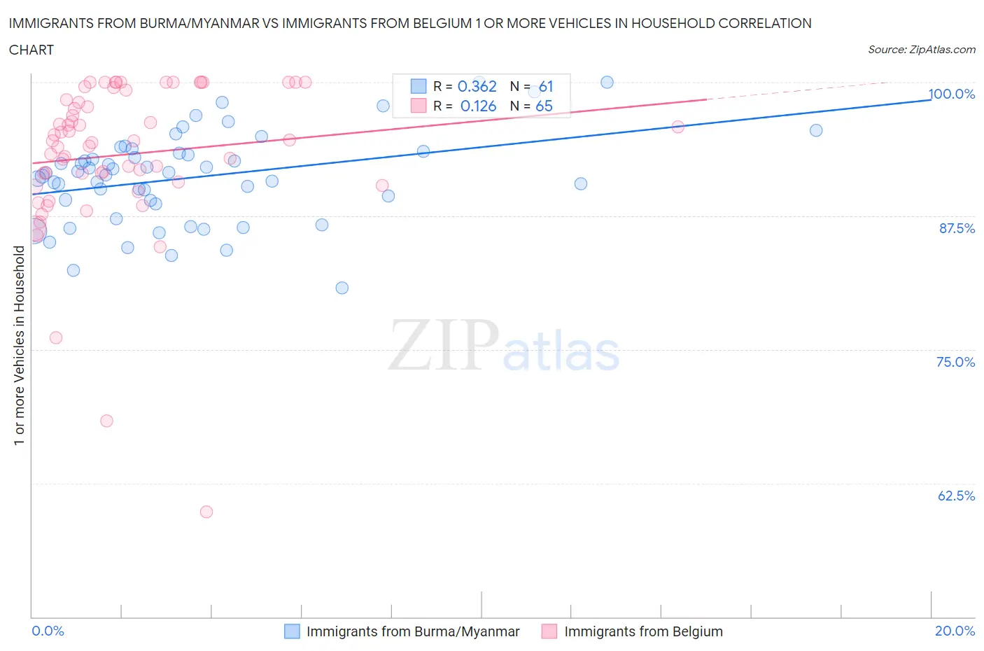 Immigrants from Burma/Myanmar vs Immigrants from Belgium 1 or more Vehicles in Household