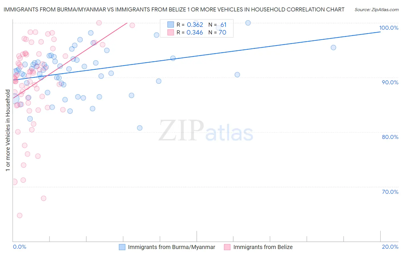 Immigrants from Burma/Myanmar vs Immigrants from Belize 1 or more Vehicles in Household
