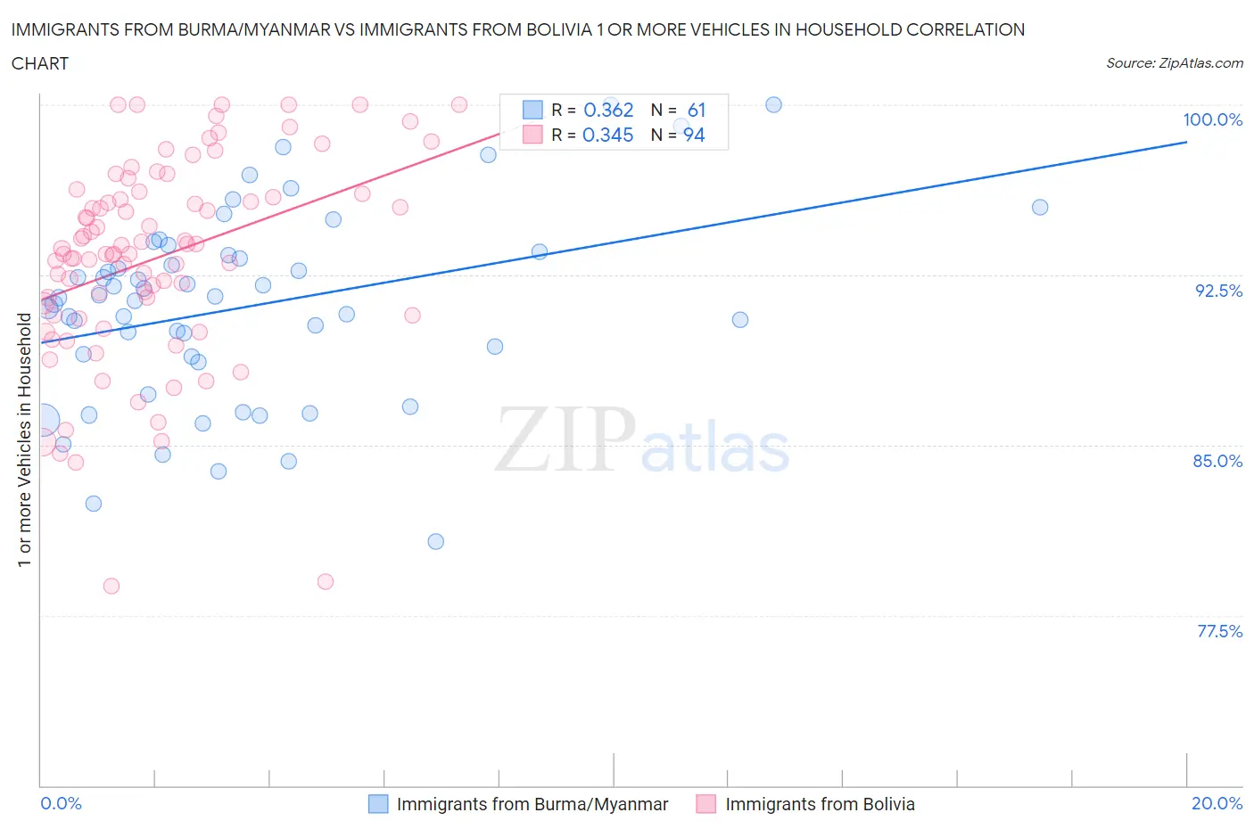 Immigrants from Burma/Myanmar vs Immigrants from Bolivia 1 or more Vehicles in Household