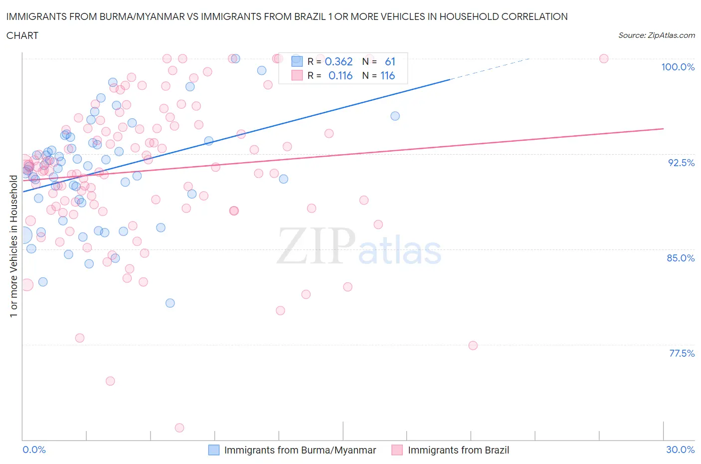 Immigrants from Burma/Myanmar vs Immigrants from Brazil 1 or more Vehicles in Household