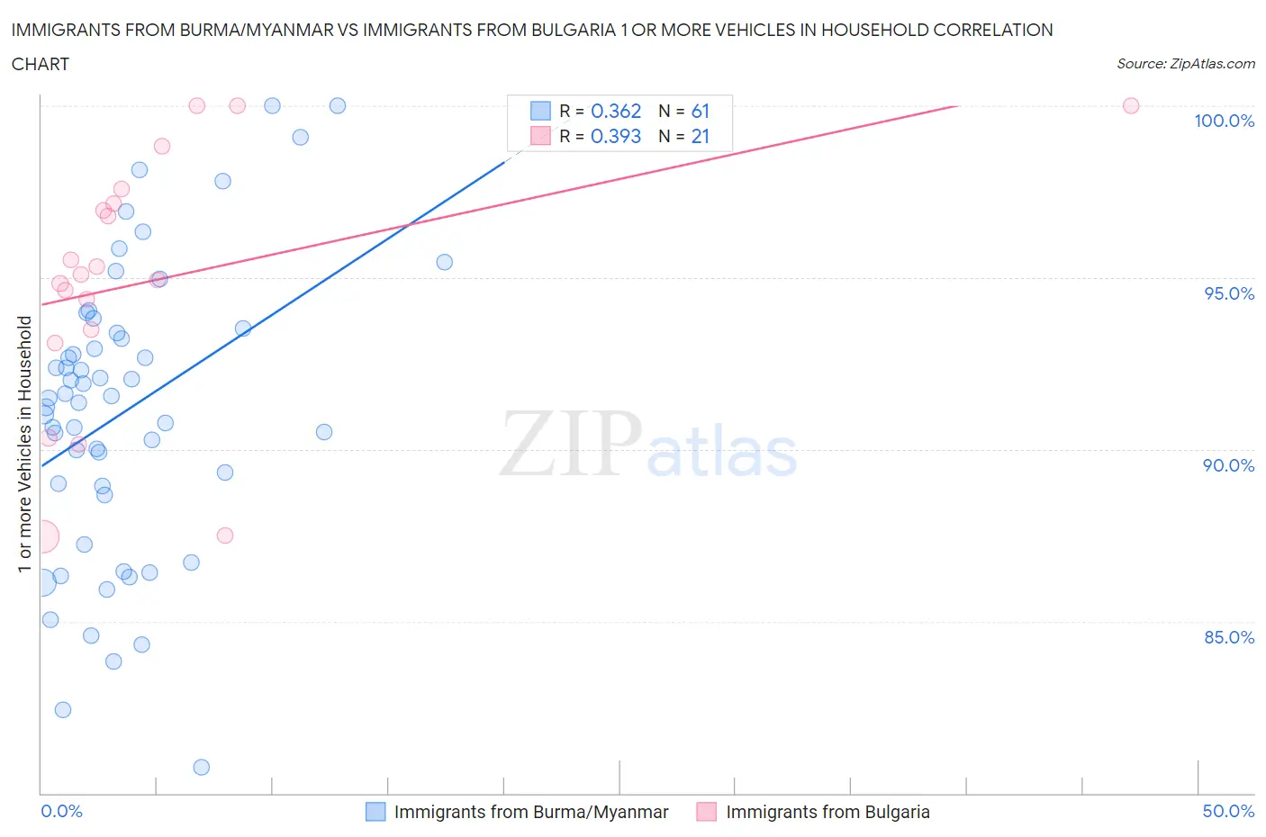 Immigrants from Burma/Myanmar vs Immigrants from Bulgaria 1 or more Vehicles in Household
