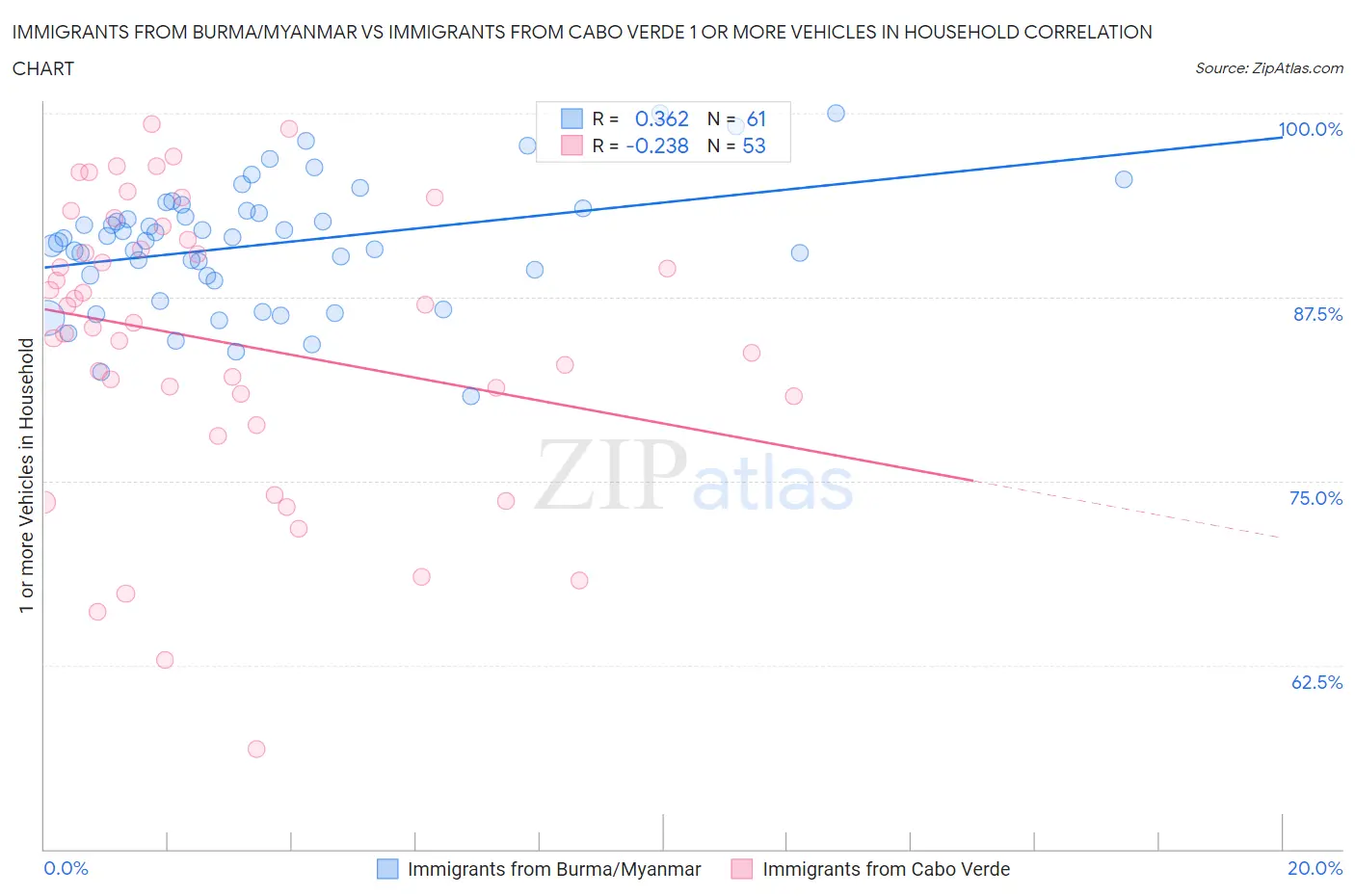 Immigrants from Burma/Myanmar vs Immigrants from Cabo Verde 1 or more Vehicles in Household