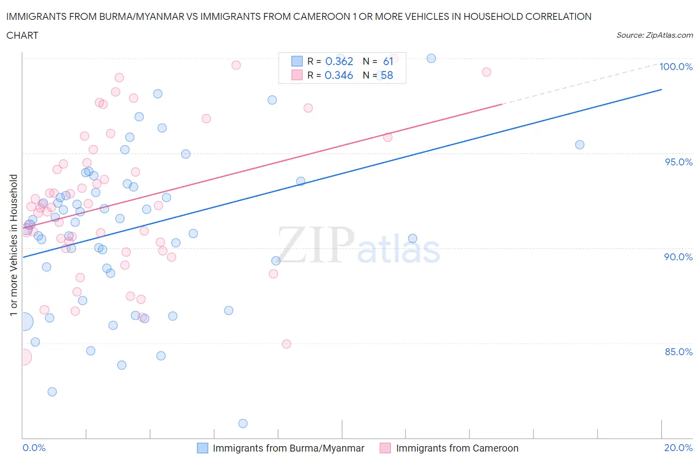Immigrants from Burma/Myanmar vs Immigrants from Cameroon 1 or more Vehicles in Household