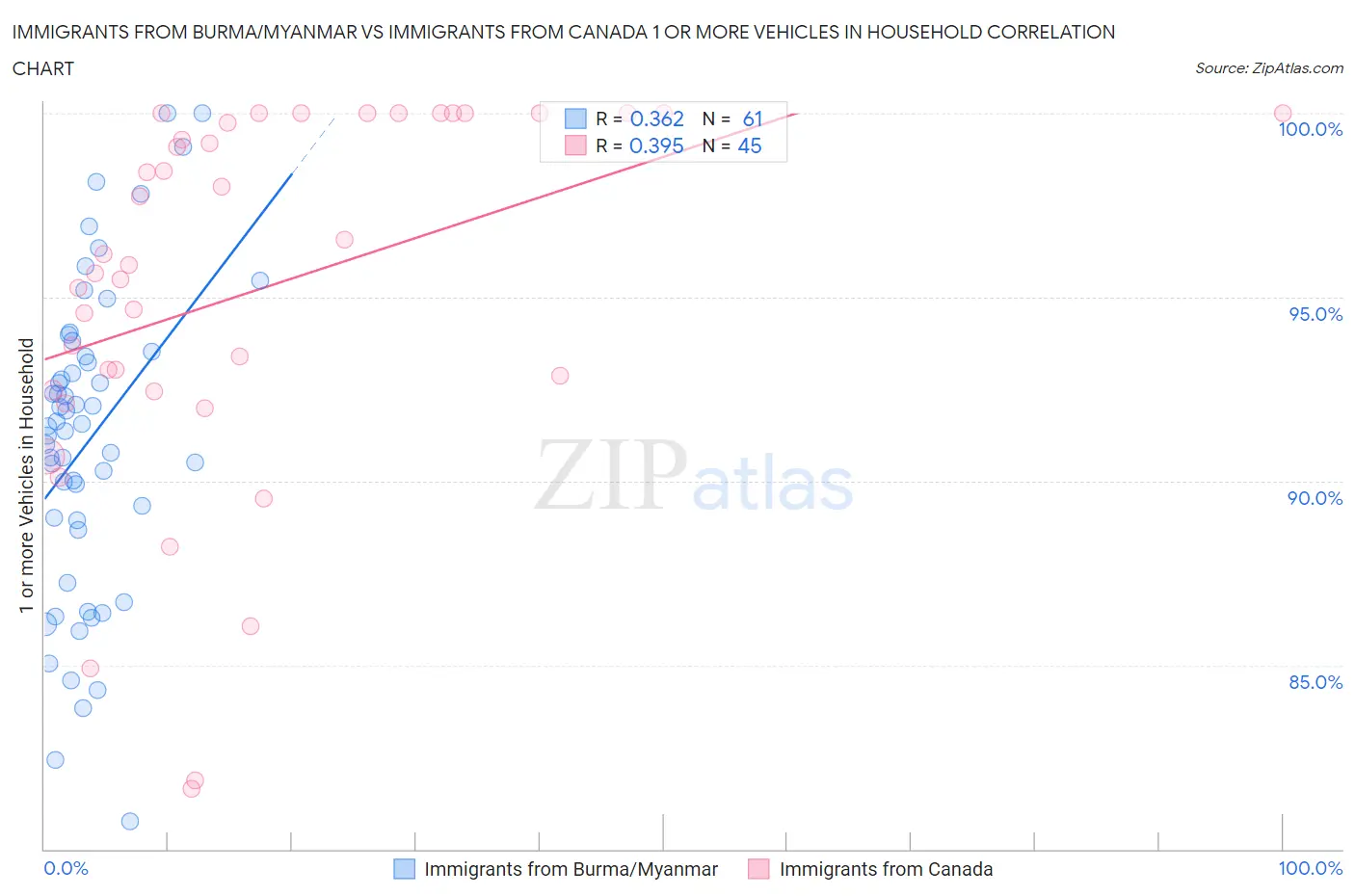 Immigrants from Burma/Myanmar vs Immigrants from Canada 1 or more Vehicles in Household