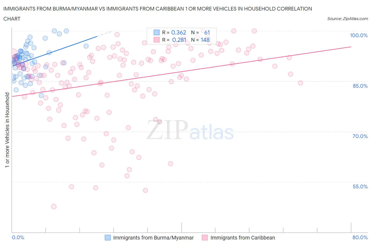 Immigrants from Burma/Myanmar vs Immigrants from Caribbean 1 or more Vehicles in Household