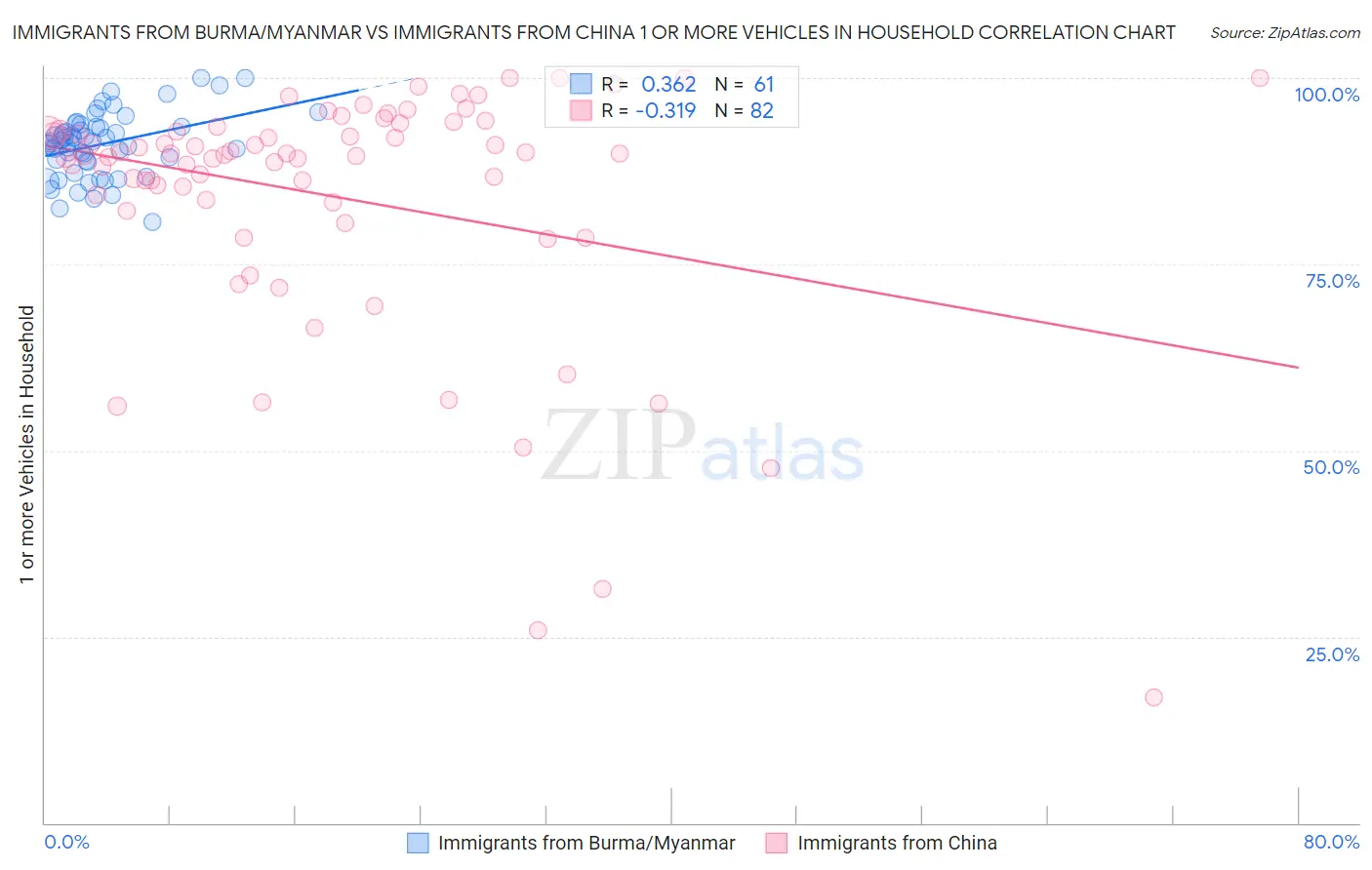 Immigrants from Burma/Myanmar vs Immigrants from China 1 or more Vehicles in Household