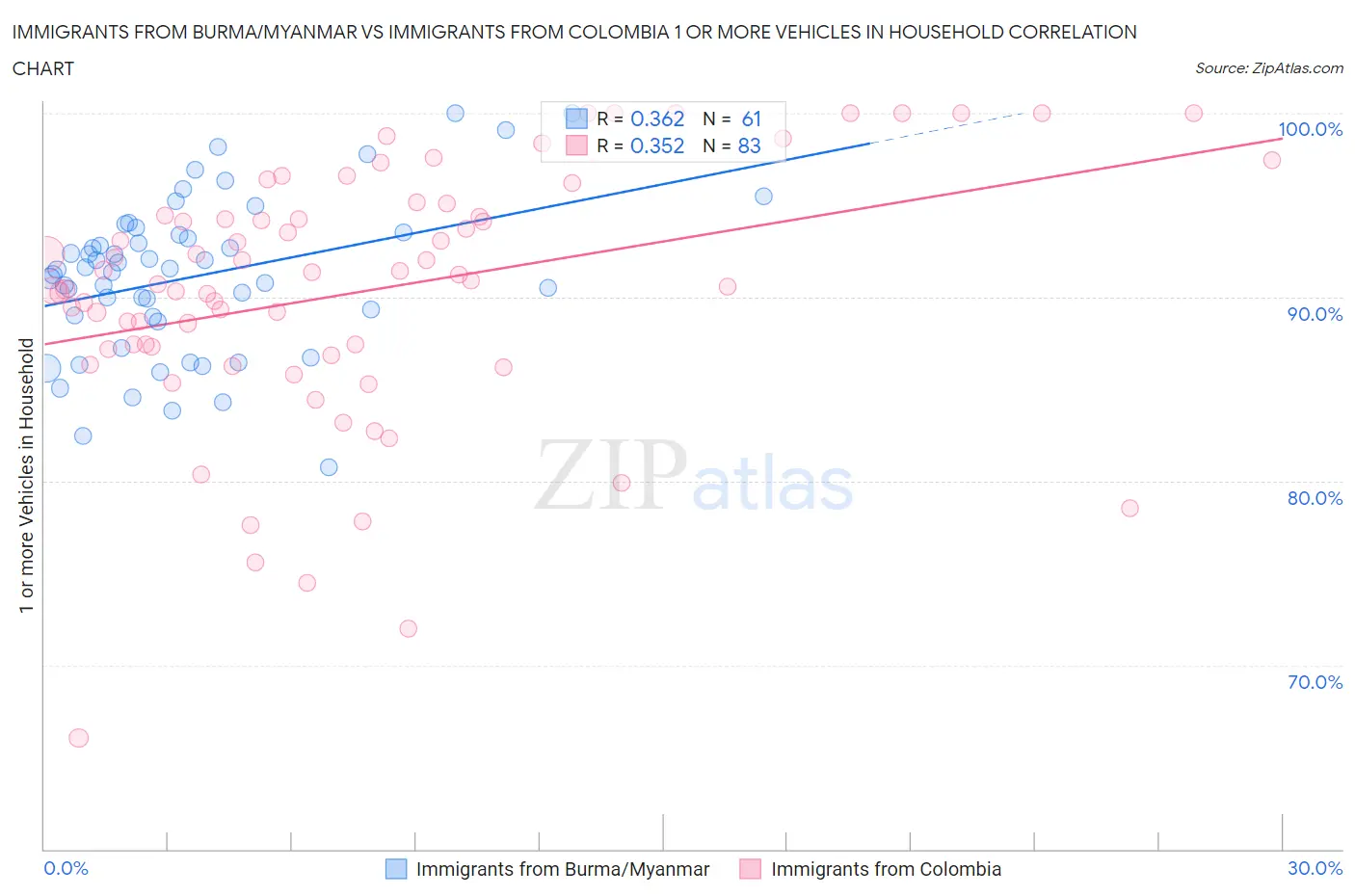 Immigrants from Burma/Myanmar vs Immigrants from Colombia 1 or more Vehicles in Household