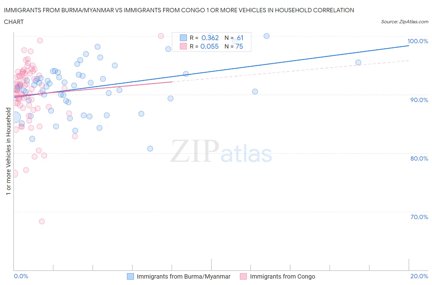 Immigrants from Burma/Myanmar vs Immigrants from Congo 1 or more Vehicles in Household