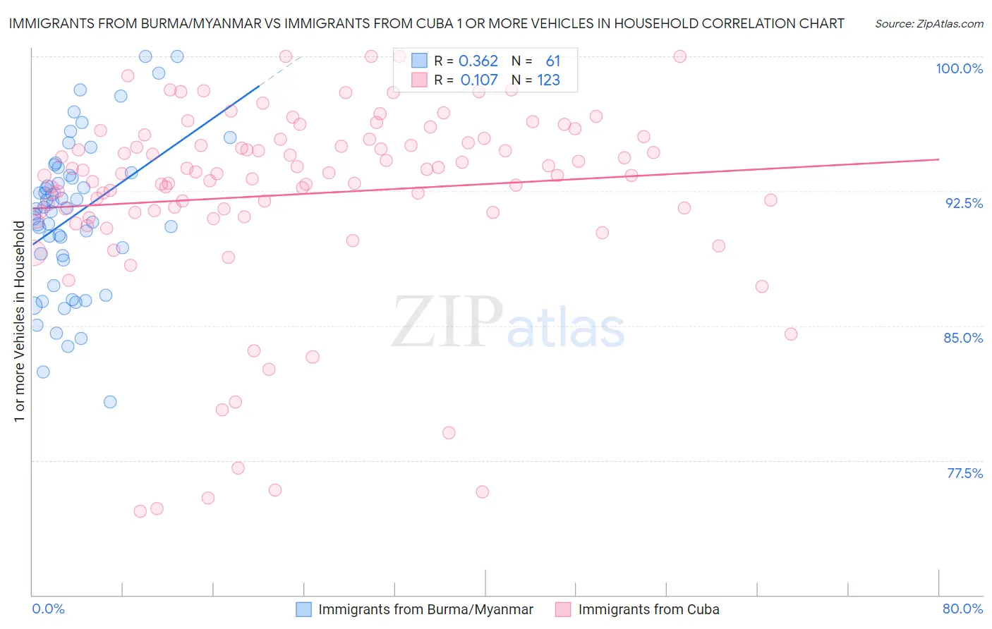 Immigrants from Burma/Myanmar vs Immigrants from Cuba 1 or more Vehicles in Household