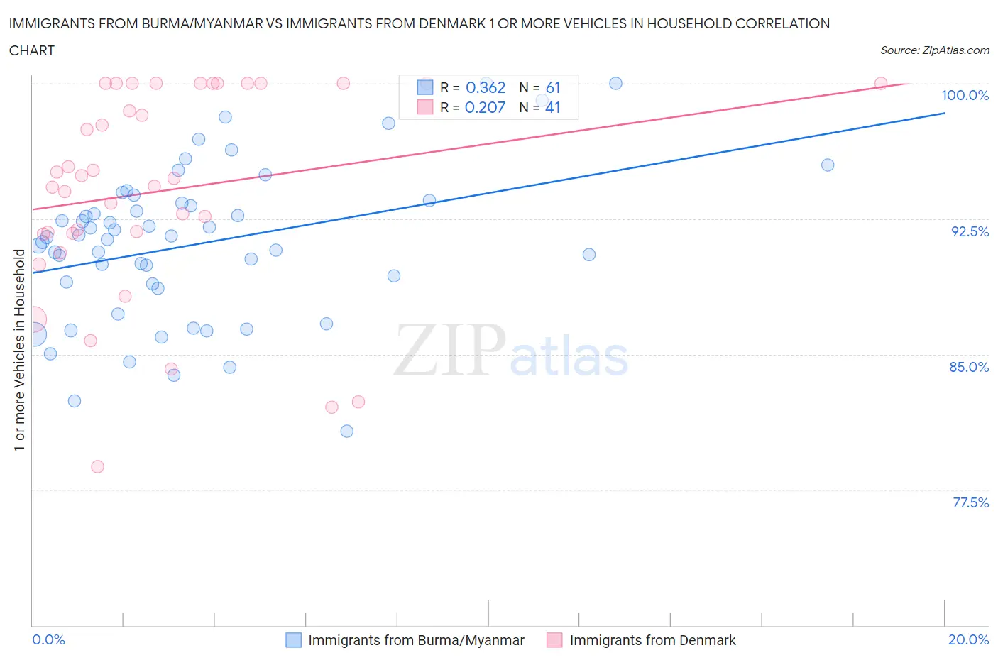 Immigrants from Burma/Myanmar vs Immigrants from Denmark 1 or more Vehicles in Household