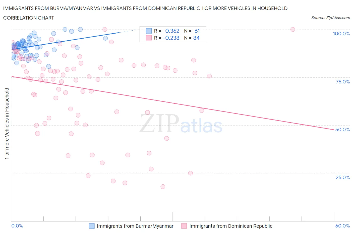 Immigrants from Burma/Myanmar vs Immigrants from Dominican Republic 1 or more Vehicles in Household