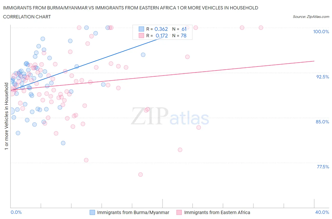 Immigrants from Burma/Myanmar vs Immigrants from Eastern Africa 1 or more Vehicles in Household