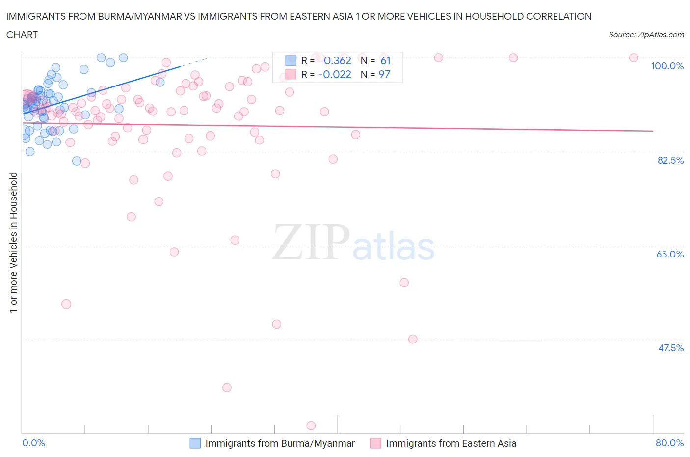 Immigrants from Burma/Myanmar vs Immigrants from Eastern Asia 1 or more Vehicles in Household