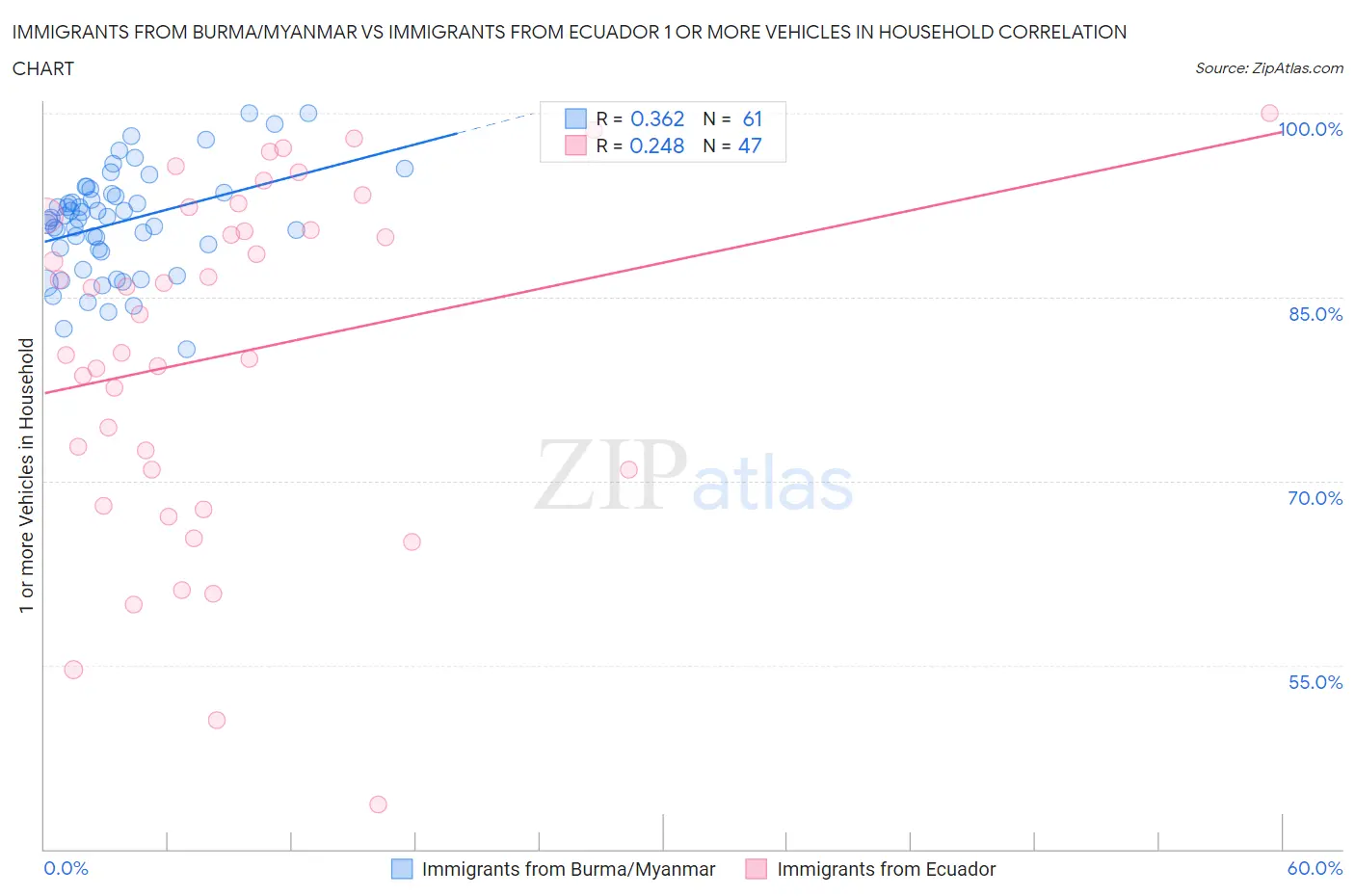 Immigrants from Burma/Myanmar vs Immigrants from Ecuador 1 or more Vehicles in Household